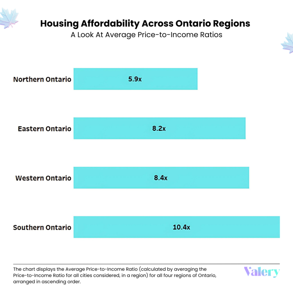 ALT TEXT: Housing Affordability Across Ontario Regions, A Look At the Average Price-To-Income Ratios - Northern Ontario: 5.9, Eastern Ontario: 8.2, Western Ontario: 8.4, Southern Ontario: 10.4 - The chart displays the Average Price-to-Income Ratio (calculated by averaging the Price-to-Income Ratio for all cities considered, in a region) for all four regions of Ontario, arranged in ascending order.