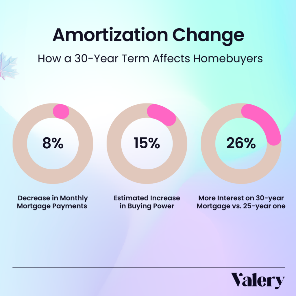 Amortization change - how a 30-year term affects buyers - 8% decrease in monthly mortgage payments, 15% estimated increase in buying power, 26% more interest on 30-year mortgage vs. 25-year mortgage.