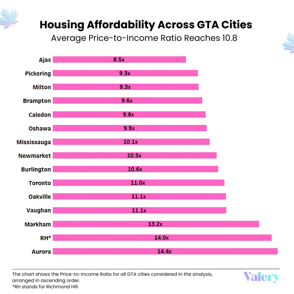 ALT TEXT: housing affordability across GTA cities, a look at average price-to-income ratios - Ajax: 8.5, Pickering: 9.3, Milton: 9.3, Brampton: 9.6, Caledon: 9.8, Oshawa: 9.9, Mississauga: 10.1, New Market: 10.5, Burlington: 10.6, Toronto: 11.0, Oakville: 11.1, Vaughan: 11.1, Markham: 13.2, Richmond Hill: 14.0, Aurora: 14.4 - The chart displays average Price-to-income ratios across all GTA cities, arranged in ascending order.