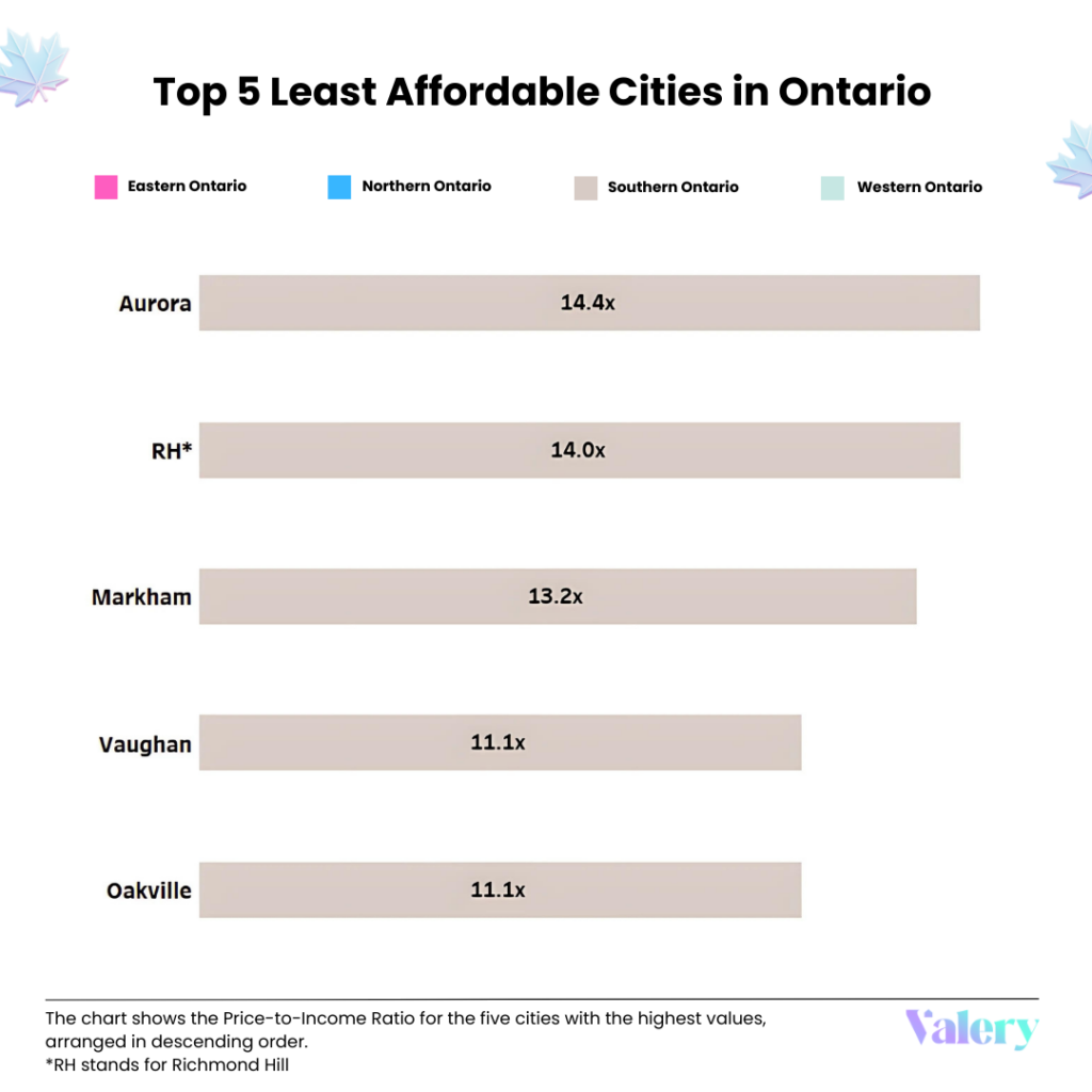 ALT TEXT: Top 5 Least Affordable Cities in Ontario - Aurora: 14.4, Richmond Hill: 14.0, Markham: 13.2, Vaughan: 11.1, Oakville: 11.1 - The chart shows the Price-to-Income Ratio for five cities with the highest values, arranged in descending order.