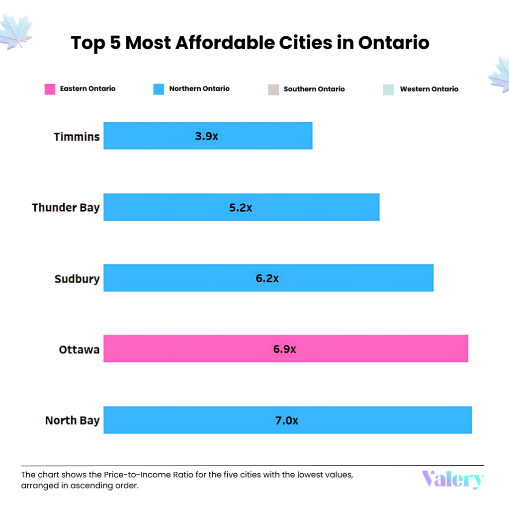 ALT TEXT: Top 5 Most Affordable Cities in Ontario - Timmins: 3.9, Thunder Bay: 5.2, Sudbury: 6.2, Ottawa: 6.9, North Bay: 7.0. This chart shows the Price-to-Income Ratio for the five cities with the lowest values arranged in ascending order.