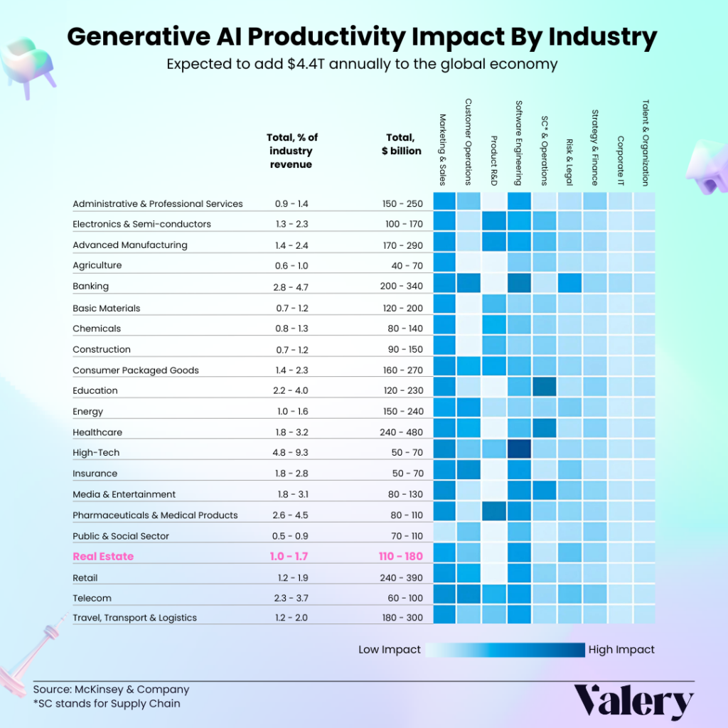 The image is titled "Generative AI Productivity Impact By Industry" and presents data on how generative AI is expected to add $4.4 trillion annually to the global economy. It includes a table listing various industries, with columns showing the impact of AI on different operational areas (such as Marketing & Sales, Customer Operations, and Software Engineering). Each industry's potential productivity impact is quantified as a percentage of industry revenue and a dollar value range in billions. The color intensity in the table cells indicates the level of impact, with darker shades representing higher impact. Industries like High-Tech, Education, and Healthcare show significant potential, while Real Estate, highlighted in pink, has a projected impact range of $110 to $180 billion. The source of the data is McKinsey & Company.