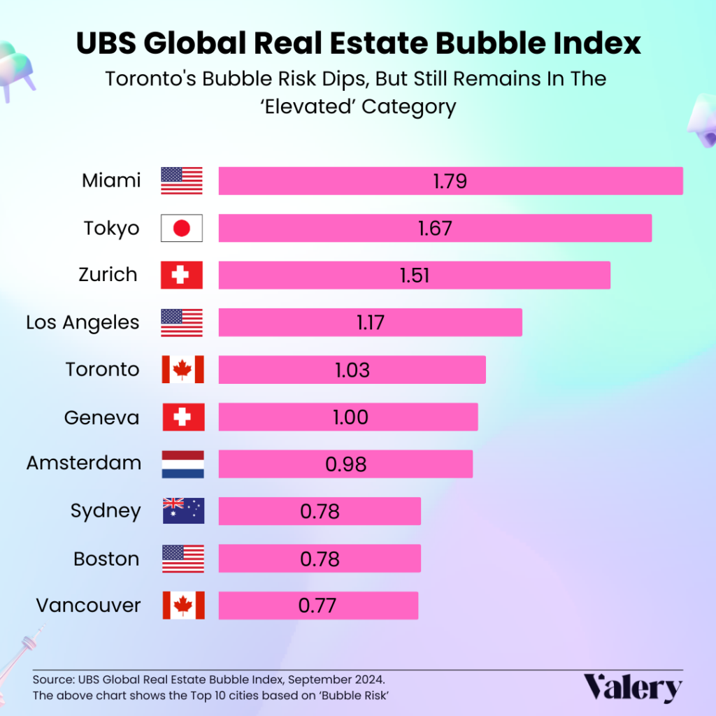 Bar graph showcasing UBS Global Real Estate Bubble Index rankings. Miami - 1.97, Tokyo - 1.67, Zurich - 1.51, Los Angeles - 1.17, Toronto - 1.03, Geneva - 1.00, Amsterdam - 0.98, Sydney - 0.78, Boston - 0.78, Vancouver - 0.77.