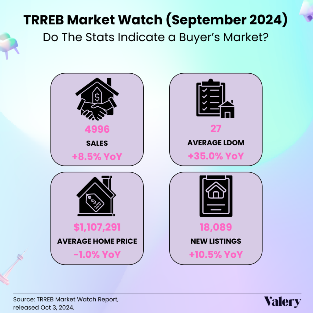 The image displays a graphic titled "TRREB Market Watch (September 2024) Do The Stats Indicate a Buyer's Market?" It presents four key real estate statistics with icons:

1) "Sales: 4,996 (+8.5% YoY)" shown with a handshake symbol, indicating an increase in sales.
2) "Average LDOM: 27 (+35.0% YoY)" with a building icon, showing an increase in the length of time properties stay on the market.
3) "Average Home Price: $1,107,291 (-1.0% YoY)" depicted with a house icon, indicating a slight decrease in prices year-over-year.
4) "New Listings: 18,089 (+10.5% YoY)" with a clipboard and house icon, reflecting an increase in new listings.
The background has a soft gradient with pastel tones, and a small CN Tower illustration in the bottom left. The source is noted as the "TRREB Market Watch Report, released Oct 3, 2024," with the branding "Valery" at the bottom right.