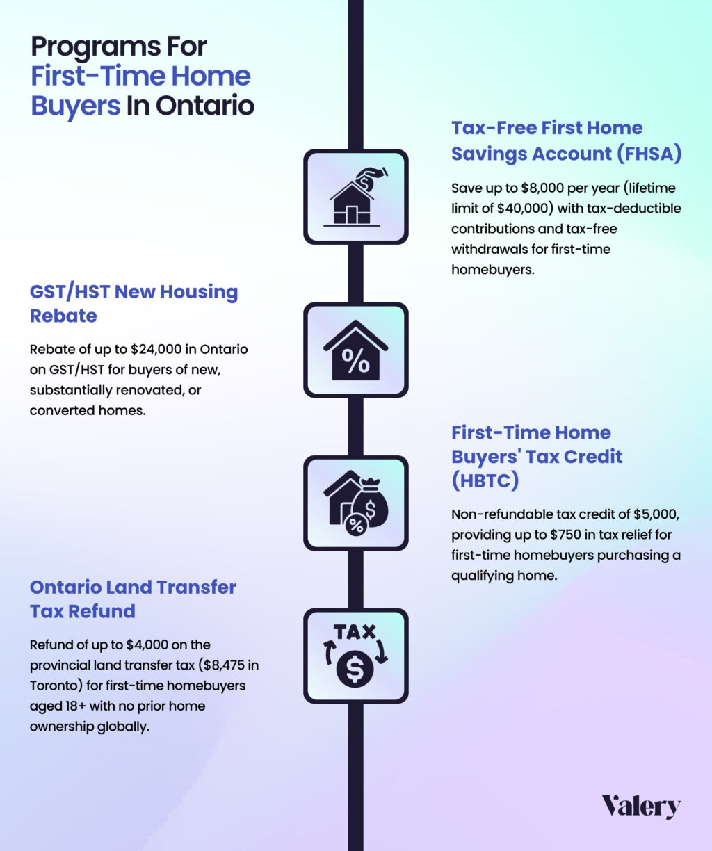 Infographic of programs available to First-Time Home Buyers in Ontario