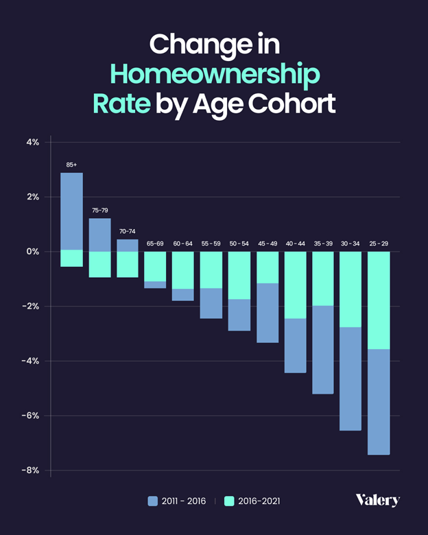 mortgage-delinquency-rates-canada-chart-showing-change-in-home-ownership-rate-by-age-cohort.png