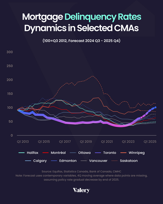 mortgage-delinquency-rates-canada-graph-showing-mortgage-delinquency-rates-dynamics-in-selected-CMAs.png