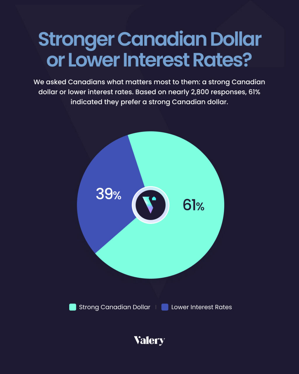 Valery special report survey results chart - strong dollar or lower interest rates