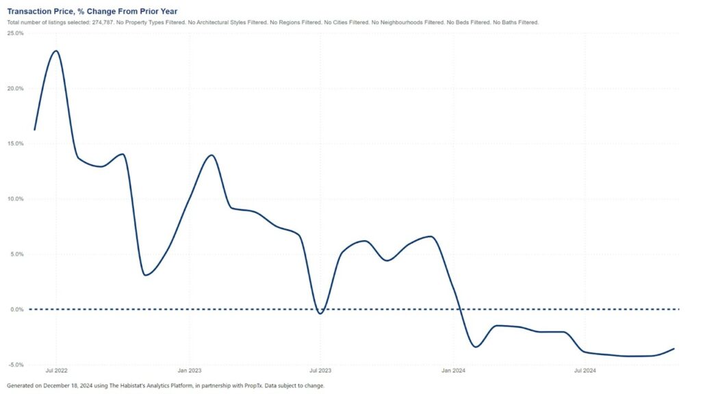 chart showing % change in transaction price (listings) - canada population growth Valery special report