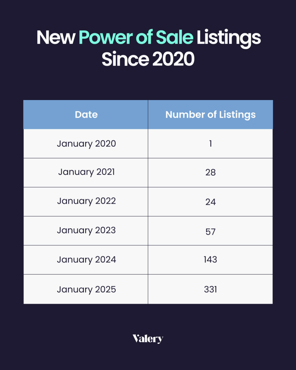 A table displaying the number of new Power of Sale listings since 2020. The title reads "New Power of Sale Listings Since 2020." The table has two columns: "Date" and "Number of Listings." The data shows a significant increase in Power of Sale listings over time, starting from 1 in January 2020 and rising to 331 in January 2025. The table is branded with the "Valery" logo at the bottom. The background is dark, with text in white and light blue for emphasis.