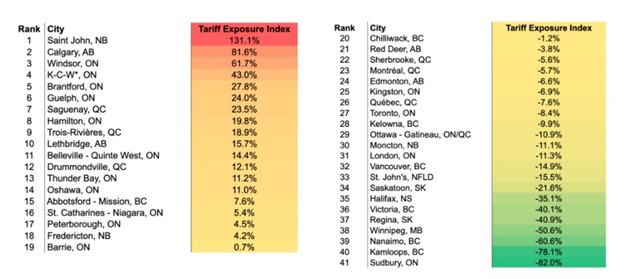 graph showing the tariff exposure index as per city for the canadian real estate housing market