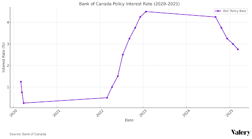 Line graph showing the Bank of Canada policy interest rate from 2020 to 2025. The rate was under 1% from 2020 through early 2022, followed by a sharp increase beginning mid-2022. It peaked above 4% in 2023 and remained elevated into 2024 before beginning to decline in 2025. This trend impacts the housing market by influencing mortgage rates and buyer affordability. Source: Bank of Canada. Chart branding: Valery.