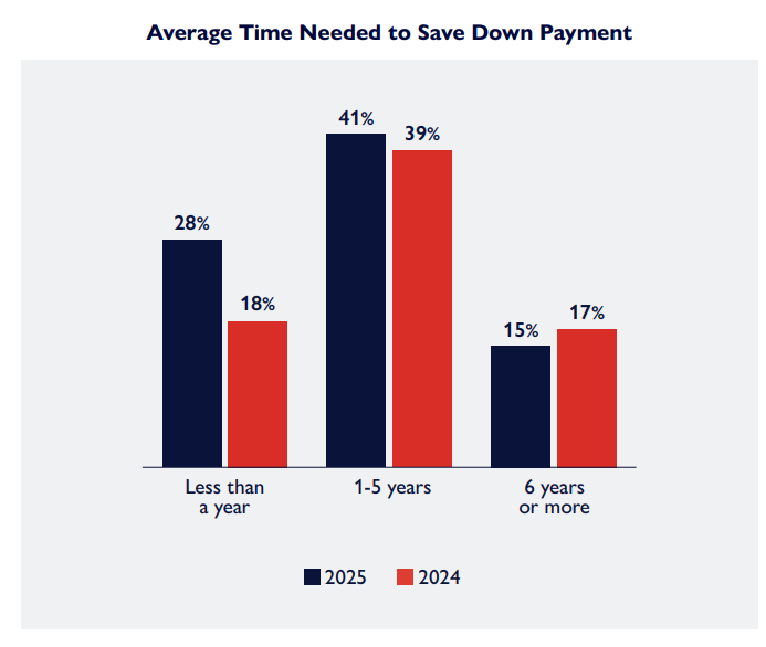 Bar chart comparing the average time needed to save for a down payment in 2024 vs 2025, showing a shift toward shorter saving periods—a key insight in Canadian mortgage trends.