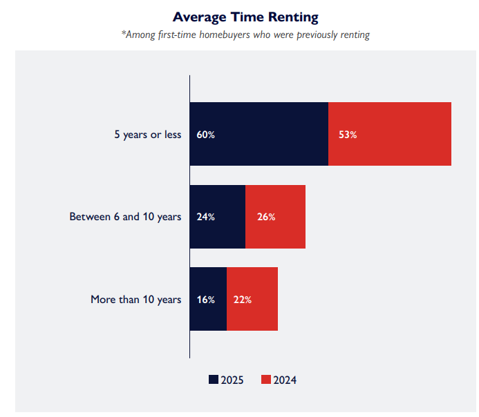 Horizontal bar chart displaying the average time first-time homebuyers spent renting before purchasing, highlighting shorter rental periods in 2025 as part of evolving Canadian mortgage trends.