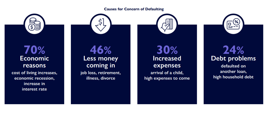 Infographic showing top reasons Canadians fear defaulting on their mortgages in 2025, including economic pressures, income loss, and debt—critical factors in Canadian mortgage trends.
