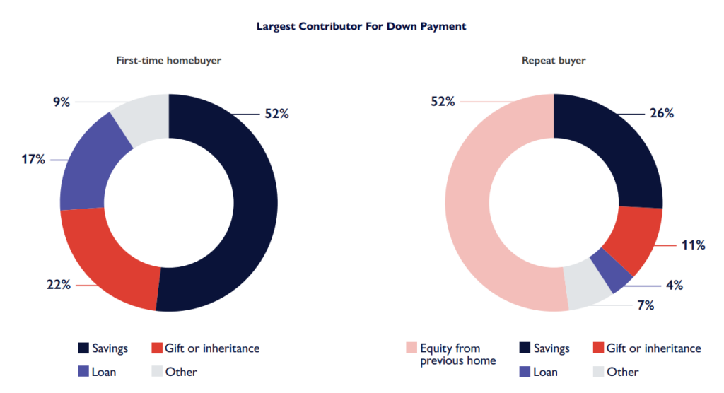 Two donut charts comparing down payment sources for first-time and repeat buyers in 2025, emphasizing the role of savings and intergenerational wealth in Canadian mortgage trends.