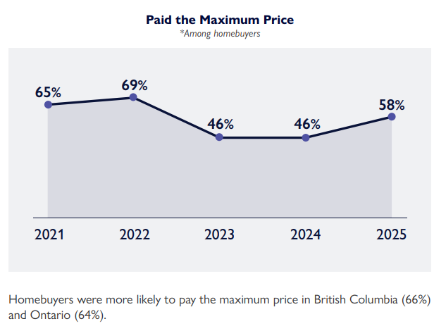Line graph tracking the percentage of homebuyers who paid the maximum price they could afford from 2021 to 2025, underscoring financial strain and risk-taking in Canadian mortgage trends.