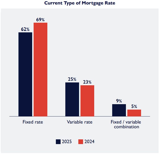 Bar chart comparing mortgage rate types in 2024 and 2025, showing a decline in fixed-rate mortgages and a rise in hybrid options—highlighting evolving Canadian mortgage trends.
