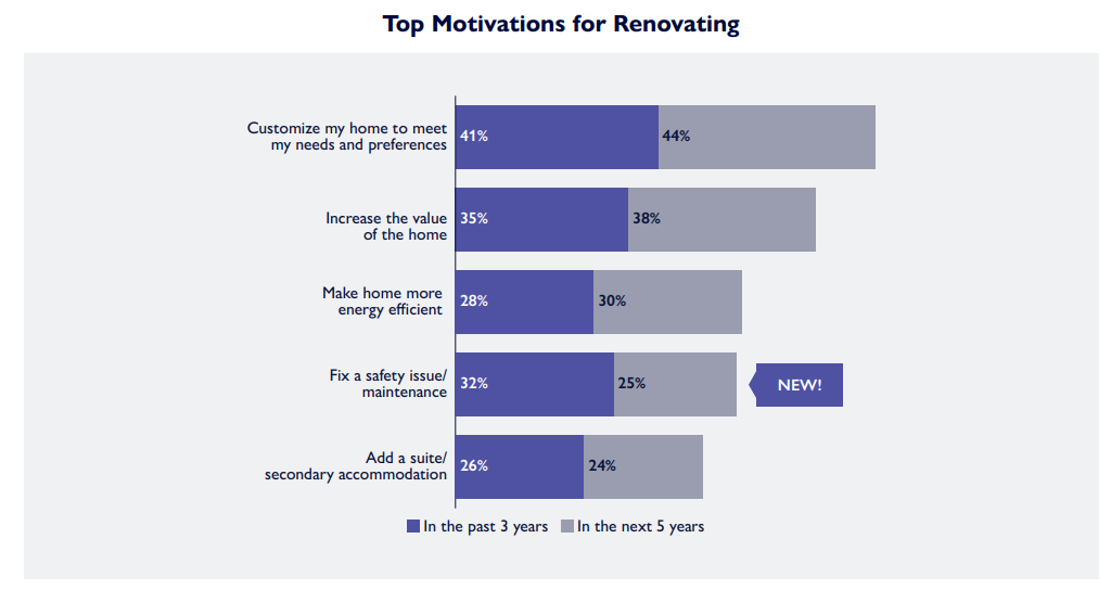 Bar chart showing top reasons for home renovations among Canadians in the past 3 years and the next 5, with preferences shifting toward customization and safety—an emerging aspect of Canadian mortgage trends.