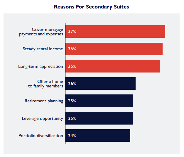 Horizontal bar chart listing financial and personal reasons Canadians add secondary suites, such as mortgage relief, rental income, and retirement planning—key to understanding Canadian mortgage trends.