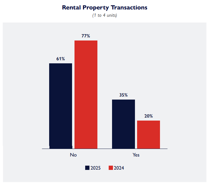 Bar chart comparing the percentage of Canadians purchasing small rental properties in 2024 and 2025, showing a marked increase in 2025—an important signal in Canadian mortgage trends.