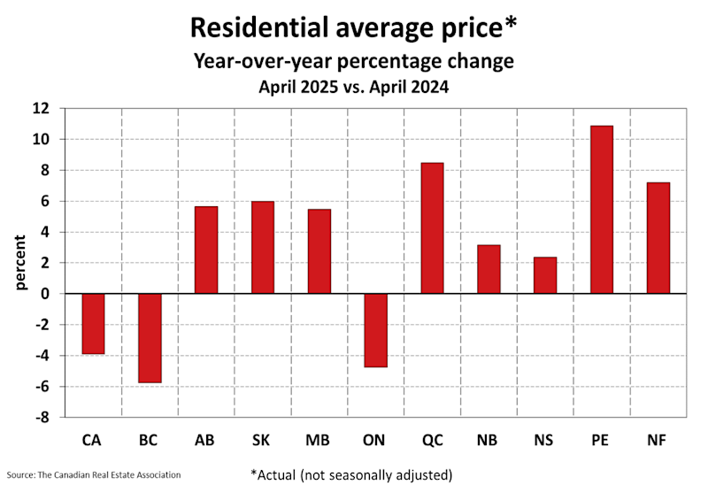 Canada housing market year-over-year average price change chart for April 2025, highlighting provincial disparities in home price growth.
