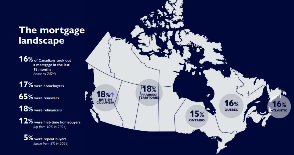 Infographic map of Canada showing regional distribution of mortgage transactions in 2025, including first-time buyers, renewers, and refinancers—offering a regional view of Canadian mortgage trends.