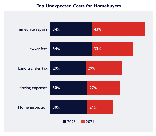 Bar chart showing the most common unexpected homebuying costs in 2024 and 2025, including legal fees, repairs, and inspections—shedding light on financial pressures within Canadian mortgage trends.