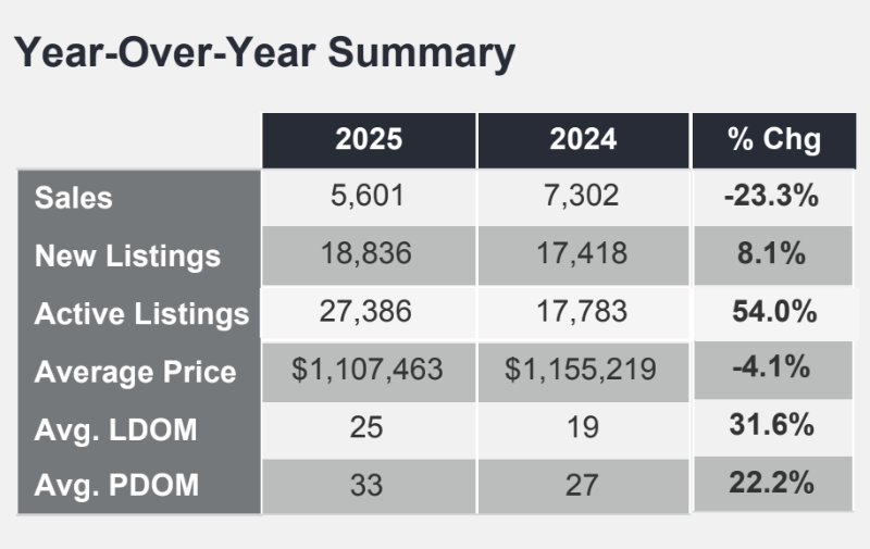 Line graph showing historical active condo apartment listings in the GTA Chart summarizing GTA housing market performance in April 2025 vs. April 2024, including sales, new listings, active listings, average price, and days on market with percentage changes.