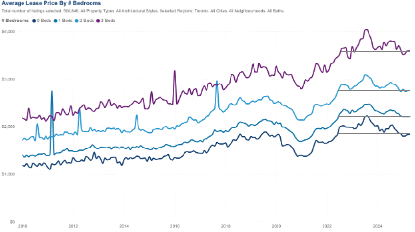Line chart tracking average condo lease prices by bedroom count in the GTA housing market from 2010 to 2025, showing a decline to Summer 2022 rent levels.