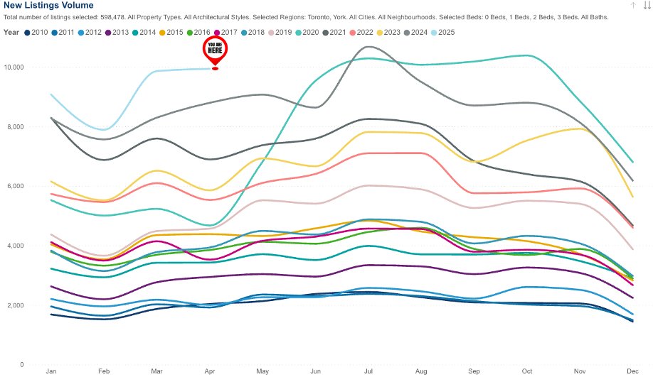 Graph illustrating active listing volume trends in the GTA housing market from 2010 to 2025, with April 2025 reaching near-record highs in Toronto and York regions.