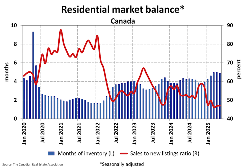 Bar and line chart showing residential market balance in the Canada housing market from January 2020 to May 2025, including months of inventory and sales-to-new-listings ratio.