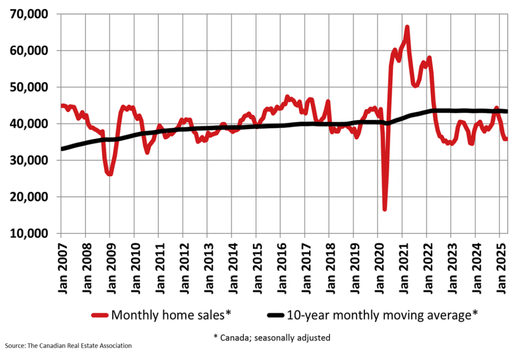 Line chart tracking monthly home sales in the Canada housing market from 2007 to 2025 compared against the 10-year monthly moving average, showing long-term sales trends