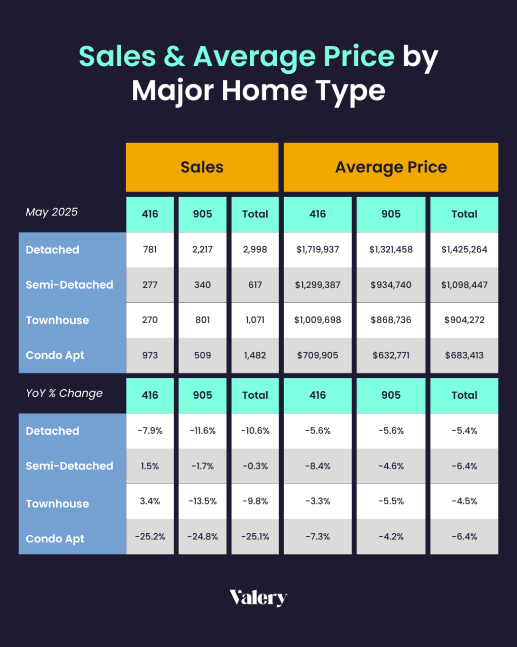 Table comparing sales volume and average prices by home type across 416 and 905 regions in the GTA Housing Market, with year-over-year changes for May 2025.