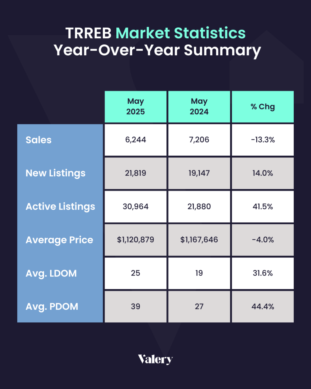 Infographic summarizing GTA Housing Market statistics for May 2025, including changes in sales, listings, prices, and days on market compared to May 2024.