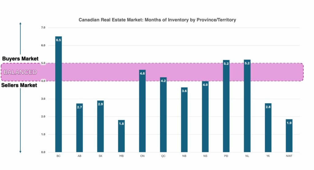 Bar chart of months of inventory across provinces in the Canada housing market, June 2025, illustrating market balance between buyers and sellers.