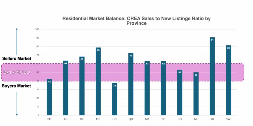 Bar chart showing the sales-to-new-listings ratio by province in the Canada housing market, June 2025, highlighting buyers, sellers, and balanced markets.