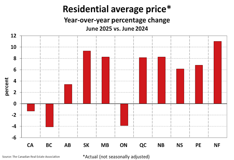 Chart showing year-over-year percentage change in residential average prices across Canada housing market, June 2025 vs June 2024.