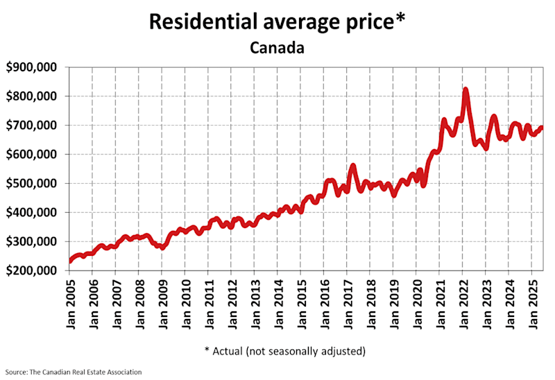 Line graph of residential average prices in the Canada housing market from 2005 to June 2025, showing long-term price trends.