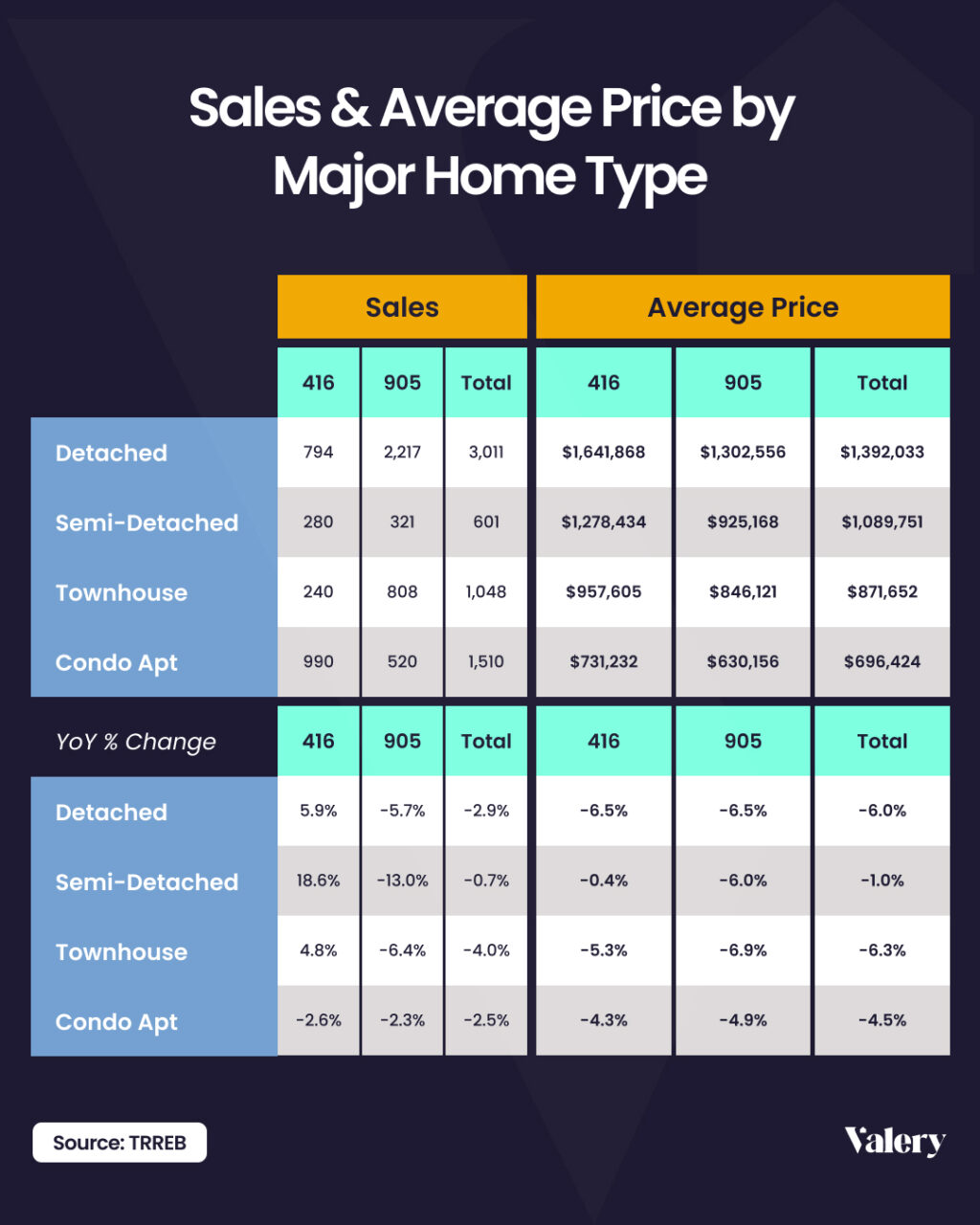 Table displaying GTA housing market data for June 2025 by home type including detached, semi-detached, townhouse, and condo apartment sales and average prices in Toronto (416) and suburbs (905).