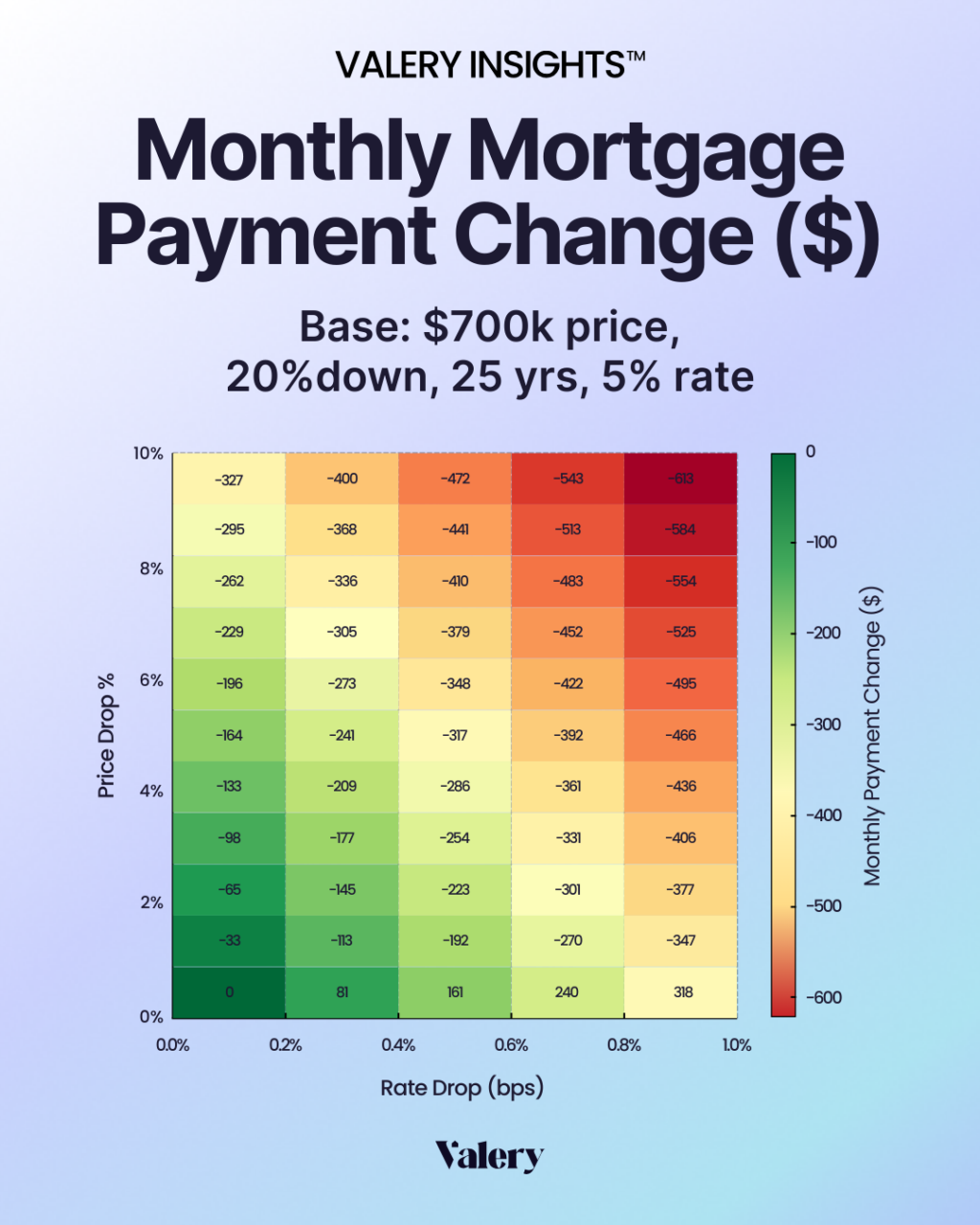 Heatmap illustrating how price drops and rate cuts affect monthly payments in the Canada Housing Market. Base example uses $700,000 price, 20% down, 25-year term at 5% interest. A 5% price drop reduces payments by about $165 per month, while a 25-basis-point rate cut reduces them by about $58. Green areas show greater savings from price declines.