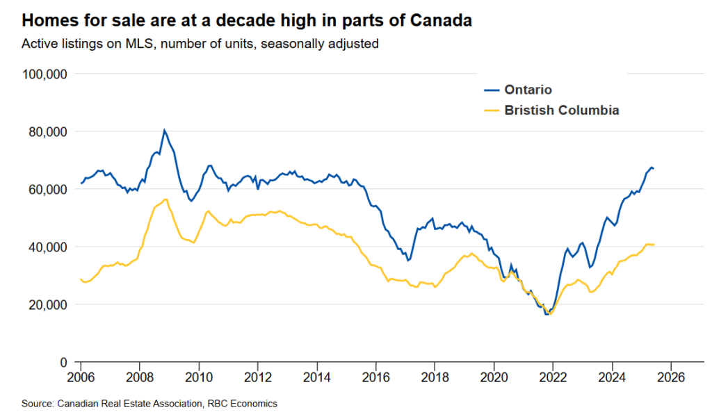 Line chart showing active MLS listings in the Canada Housing Market for Ontario and British Columbia from 2006 to 2026. Ontario’s active listings have reached their highest point in over a decade, while B.C.’s inventory has also climbed but remains below Ontario’s levels.
