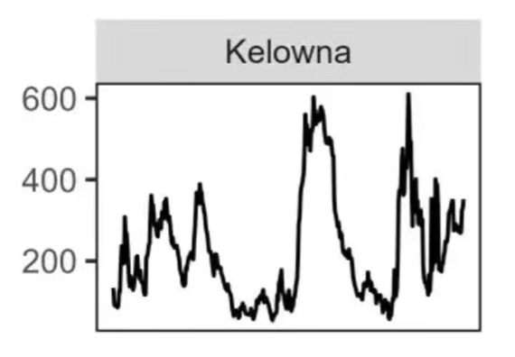 Line chart tracking the number of new and unoccupied housing units in Kelowna from 1990 to 2025. The pre-construction condo market in Kelowna shows two major peaks above 500 units, with a recent rise since 2021.