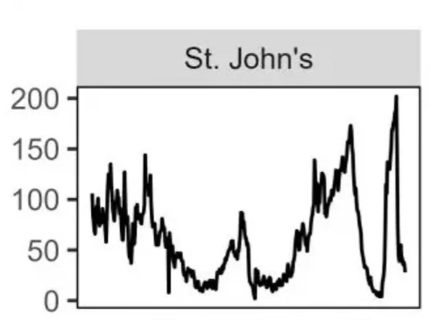 Line chart showing new and unoccupied housing units in St. John’s from 1990 to 2025. The pre-construction condo market here saw a sharp rise to nearly 200 units in recent years before dropping steeply.