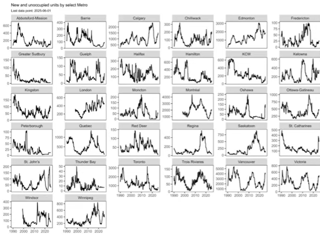 Grid of small line charts tracking new and unoccupied units across Canadian metros from 1990 to 2025. The pre-construction condo market varies widely, with cities like Vancouver, Toronto, and Montreal showing major cyclical peaks compared to smaller fluctuations in other regions.