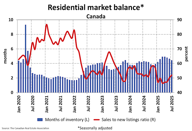 Line and bar chart tracking the Canada Housing Market’s months of inventory (bars) and sales-to-new-listings ratio (line) from January 2020 to July 2025. Inventory has trended upward since 2022, while the sales-to-new-listings ratio remains around balanced market levels.