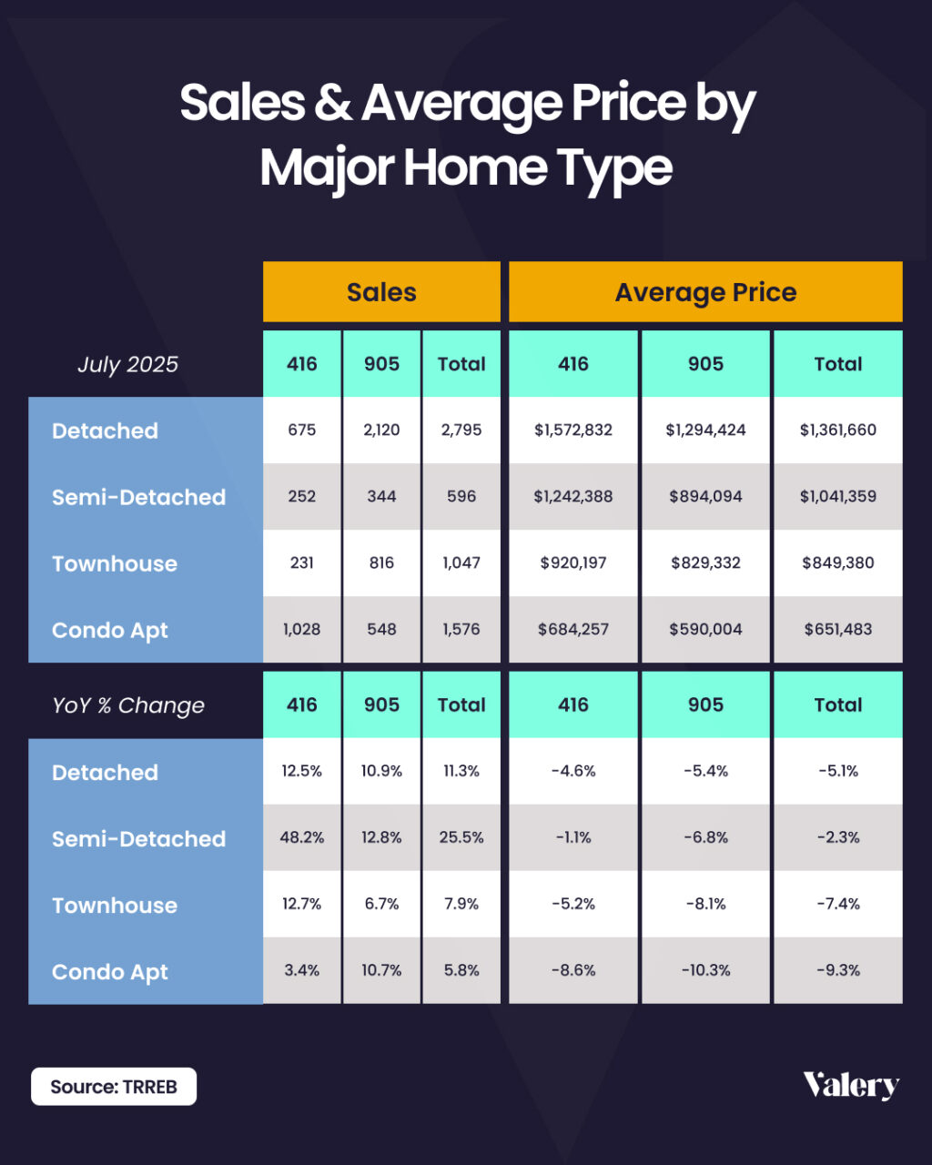 Detailed breakdown of GTA housing market sales and average prices by home type for July 2025, with year-over-year percentage changes for detached, semi-detached, townhouses, and condo apartments.