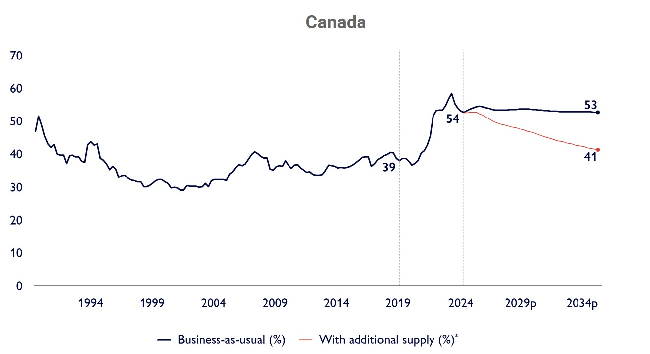 Affordability projection chart showing Canada’s housing price-to-income ratios through 2035, comparing business-as-usual outcomes with added supply. Highlights the urgency of modular housing as a scalable solution to meet affordability targets.