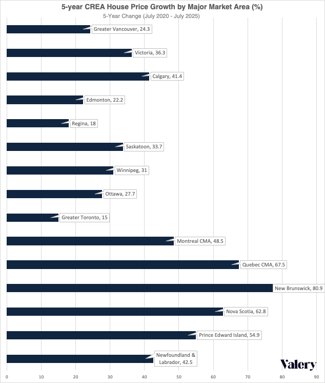 Bar chart showing five-year house price growth in the Canada Housing Market from July 2020 to July 2025. New Brunswick leads with +80.9%, followed by Quebec CMA (+67.5%), while Greater Toronto shows the weakest growth at +15%. Other markets like Calgary, Montreal, and Nova Scotia have moderate gains.