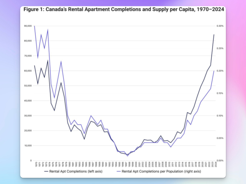 Line chart showing Canada’s rental housing completions and supply per capita from 1970 to 2024, with 1970s highs returning in recent years.